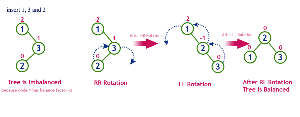 AVL Tree RL Rotation